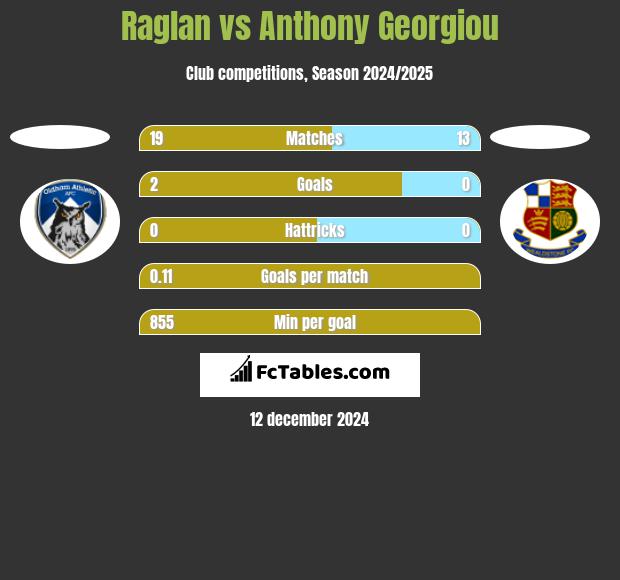 Raglan vs Anthony Georgiou h2h player stats