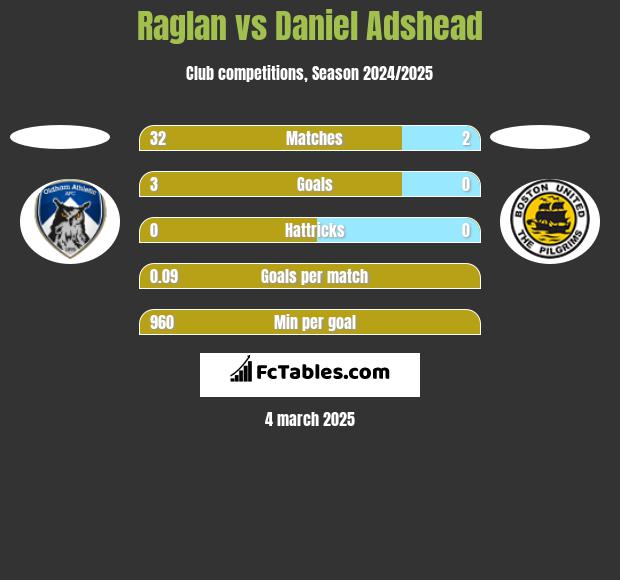 Raglan vs Daniel Adshead h2h player stats