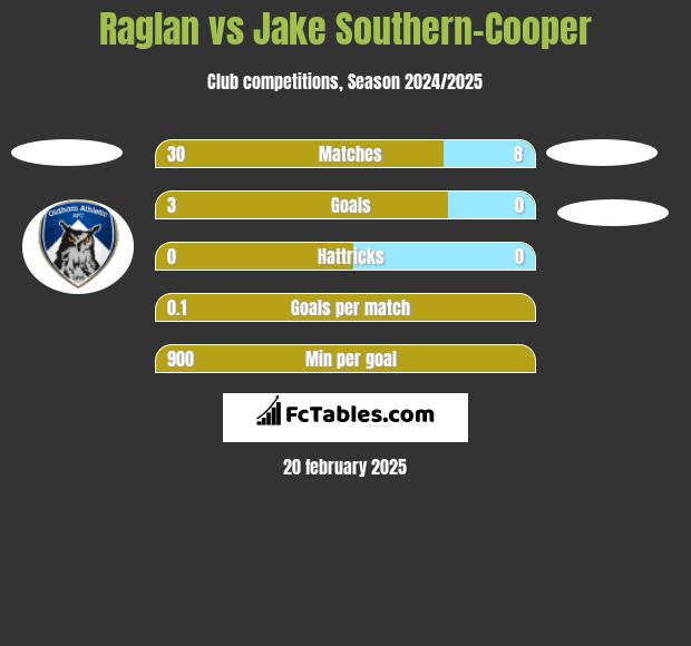 Raglan vs Jake Southern-Cooper h2h player stats