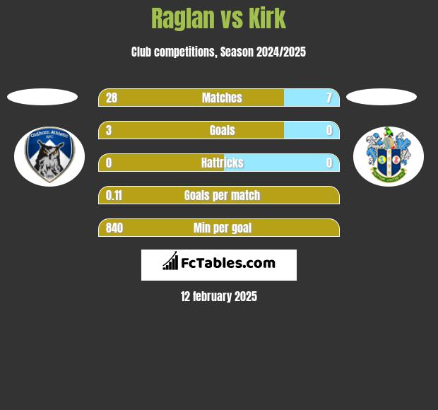 Raglan vs Kirk h2h player stats