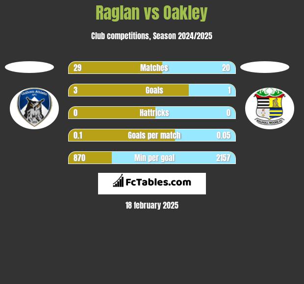 Raglan vs Oakley h2h player stats