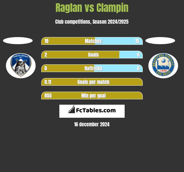 Raglan vs Clampin h2h player stats