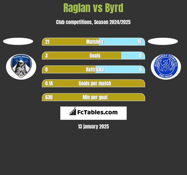 Raglan vs Byrd h2h player stats