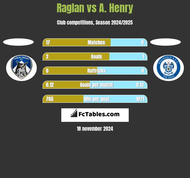 Raglan vs A. Henry h2h player stats