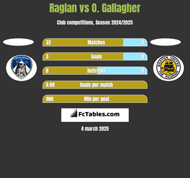 Raglan vs O. Gallagher h2h player stats