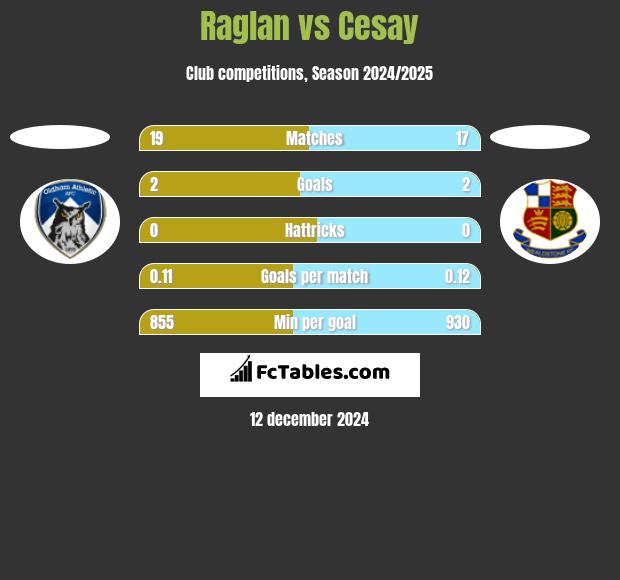 Raglan vs Cesay h2h player stats