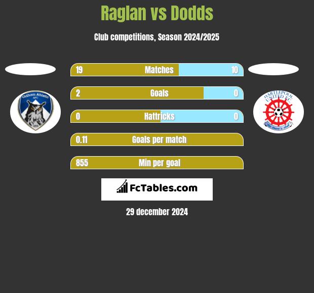 Raglan vs Dodds h2h player stats