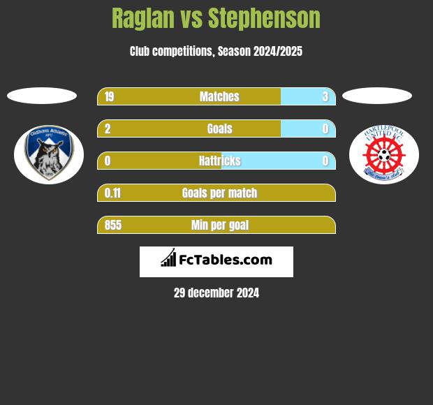 Raglan vs Stephenson h2h player stats