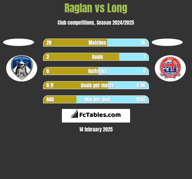 Raglan vs Long h2h player stats