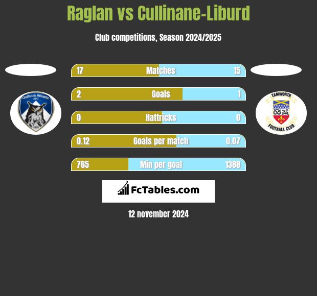 Raglan vs Cullinane-Liburd h2h player stats