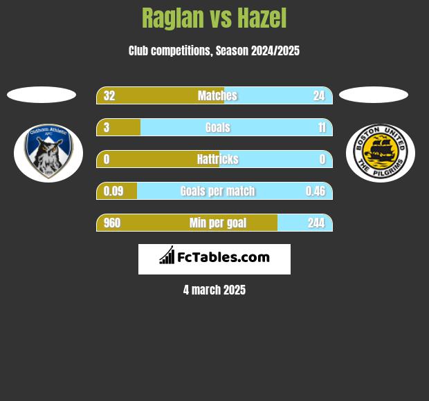 Raglan vs Hazel h2h player stats