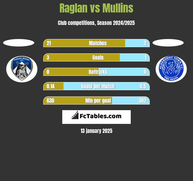 Raglan vs Mullins h2h player stats