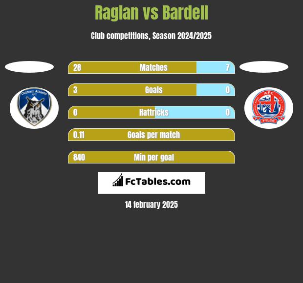 Raglan vs Bardell h2h player stats