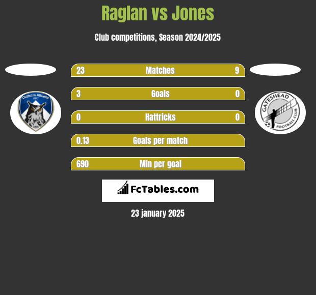 Raglan vs Jones h2h player stats