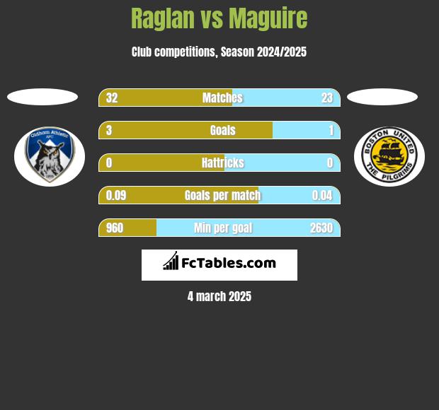 Raglan vs Maguire h2h player stats