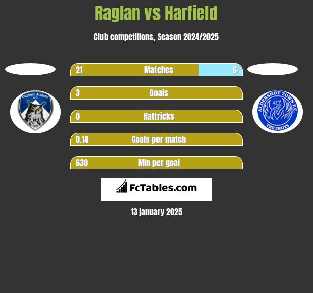 Raglan vs Harfield h2h player stats