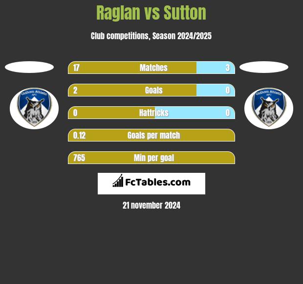 Raglan vs Sutton h2h player stats