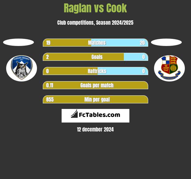 Raglan vs Cook h2h player stats