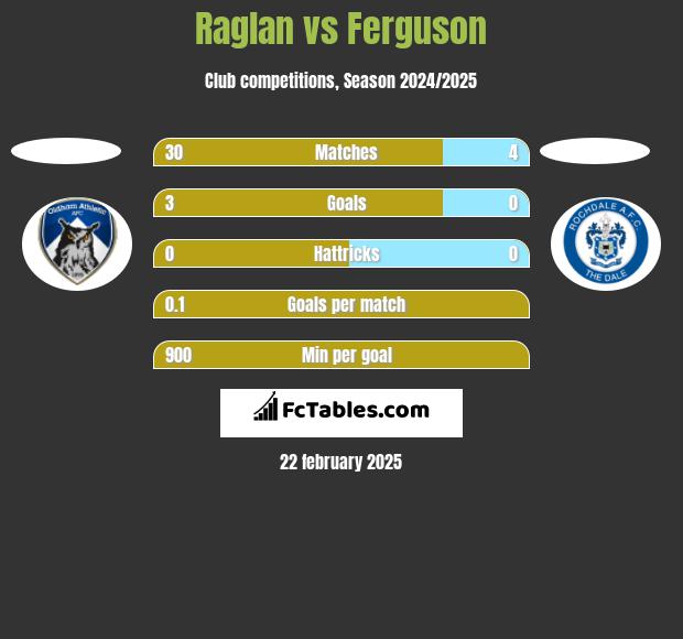 Raglan vs Ferguson h2h player stats