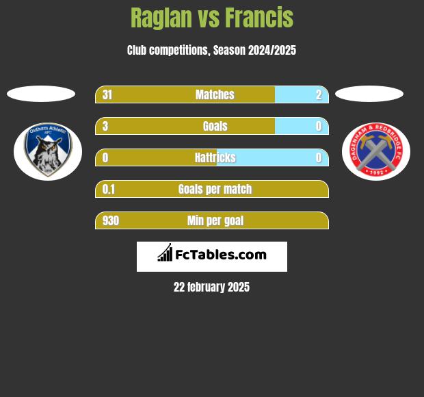 Raglan vs Francis h2h player stats