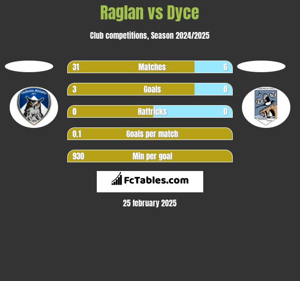 Raglan vs Dyce h2h player stats