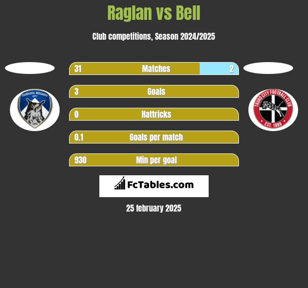 Raglan vs Bell h2h player stats