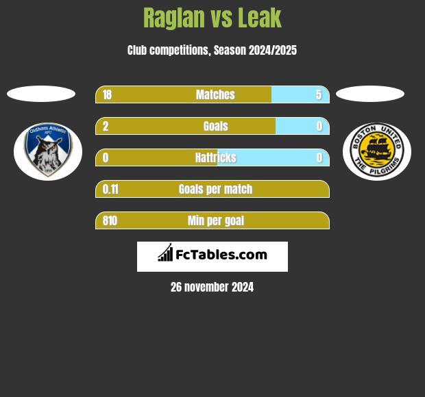 Raglan vs Leak h2h player stats