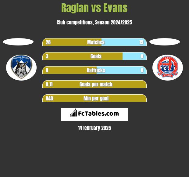 Raglan vs Evans h2h player stats