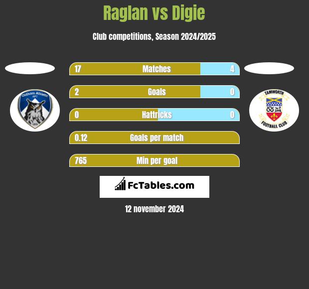 Raglan vs Digie h2h player stats