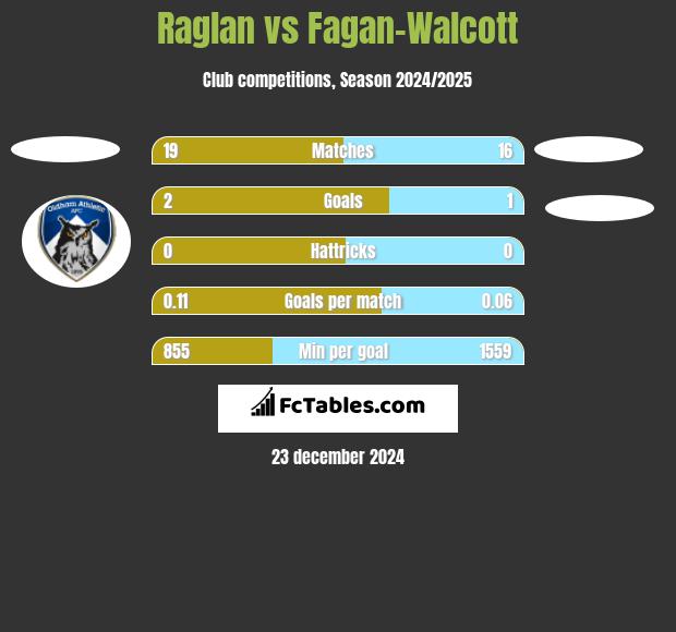 Raglan vs Fagan-Walcott h2h player stats