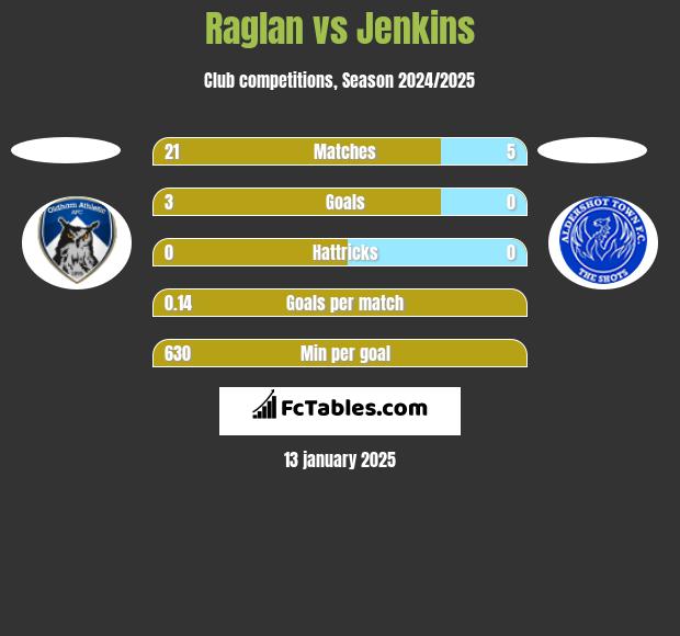 Raglan vs Jenkins h2h player stats