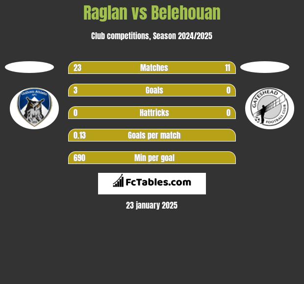 Raglan vs Belehouan h2h player stats