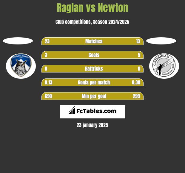 Raglan vs Newton h2h player stats