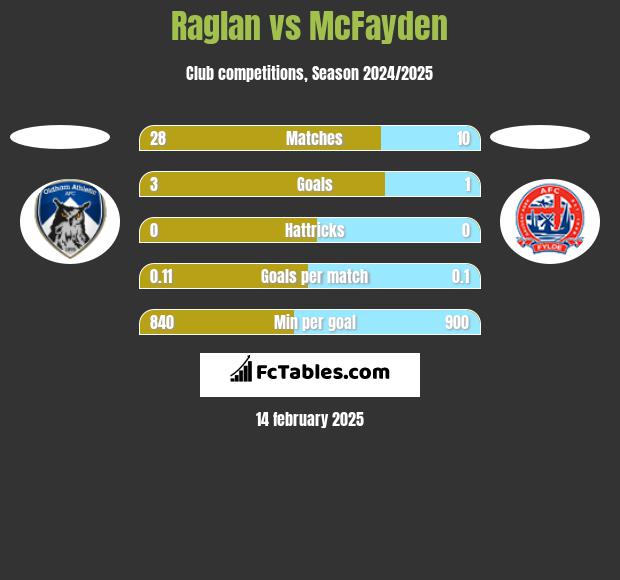 Raglan vs McFayden h2h player stats