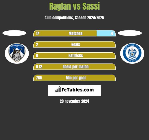 Raglan vs Sassi h2h player stats