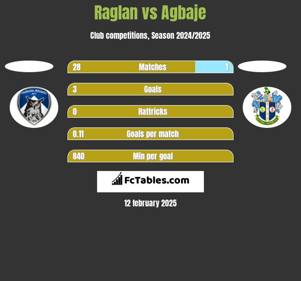 Raglan vs Agbaje h2h player stats