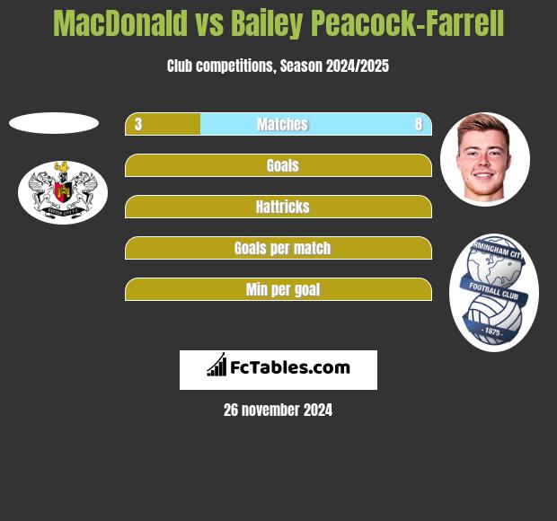 MacDonald vs Bailey Peacock-Farrell h2h player stats