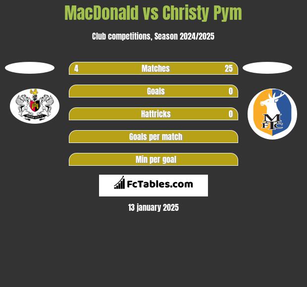 MacDonald vs Christy Pym h2h player stats