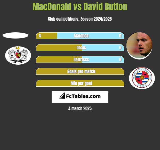 MacDonald vs David Button h2h player stats