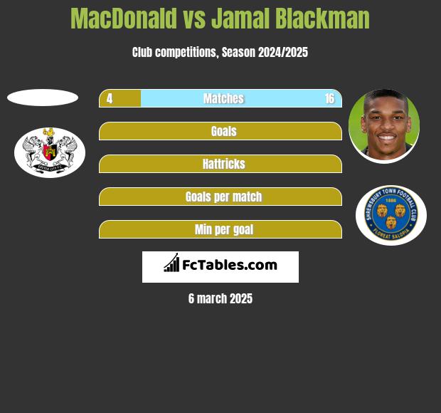 MacDonald vs Jamal Blackman h2h player stats