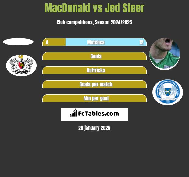 MacDonald vs Jed Steer h2h player stats