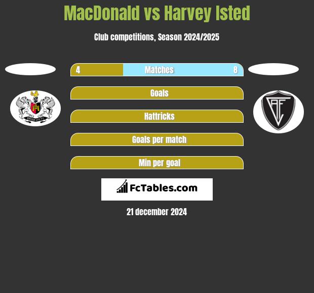 MacDonald vs Harvey Isted h2h player stats