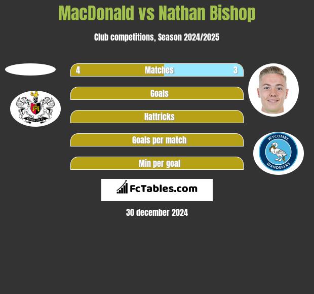 MacDonald vs Nathan Bishop h2h player stats