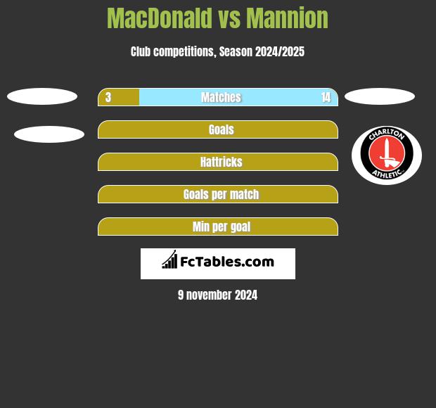 MacDonald vs Mannion h2h player stats