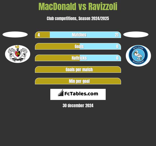 MacDonald vs Ravizzoli h2h player stats