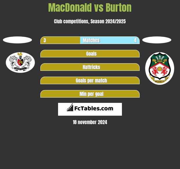 MacDonald vs Burton h2h player stats