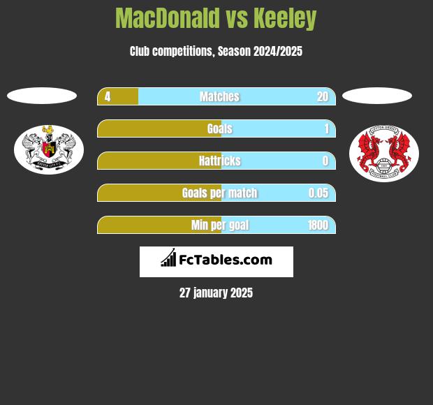 MacDonald vs Keeley h2h player stats