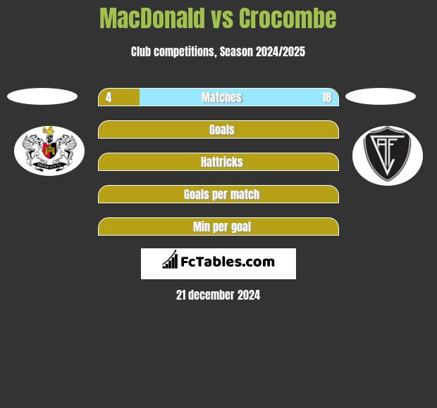 MacDonald vs Crocombe h2h player stats