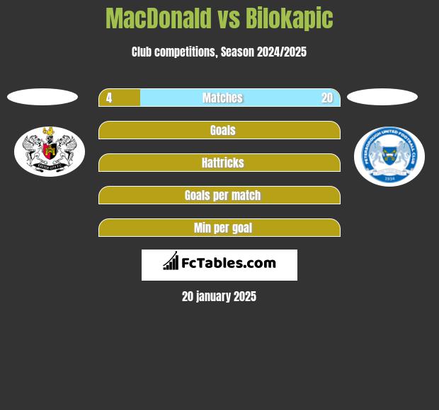 MacDonald vs Bilokapic h2h player stats