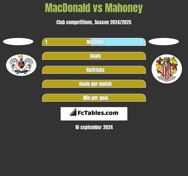 MacDonald vs Mahoney h2h player stats